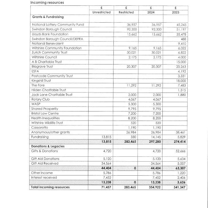 Financial Statements Year Ending 31st March 2024 page 12