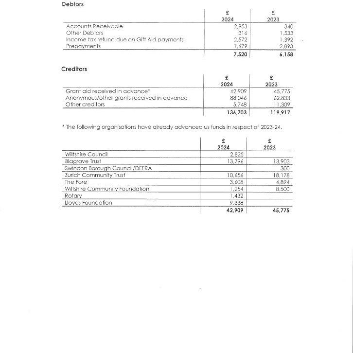 Financial Statements Year Ending 31st March 2024 page 16