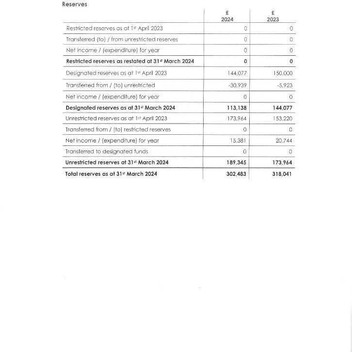 Financial Statements Year Ending 31st March 2024 page 17