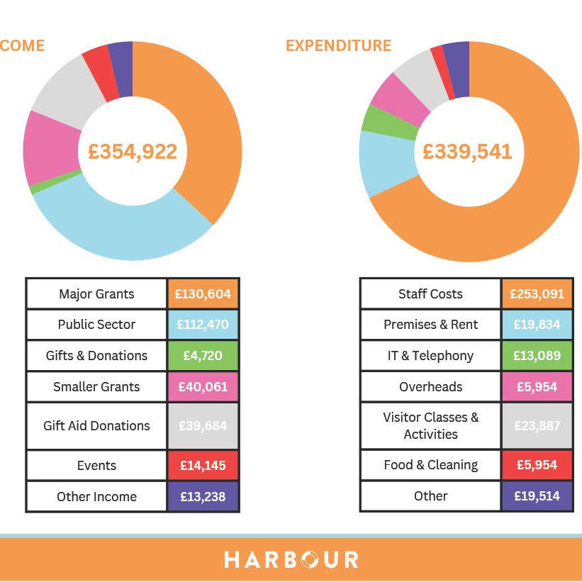 The Harbour Project Annual Report April 2023 - March 2024 page 20